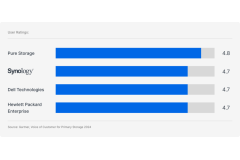 Synology nommé dans le Gartner™ Voice of the Customer 2025 pour les plateformes de stockage primaire