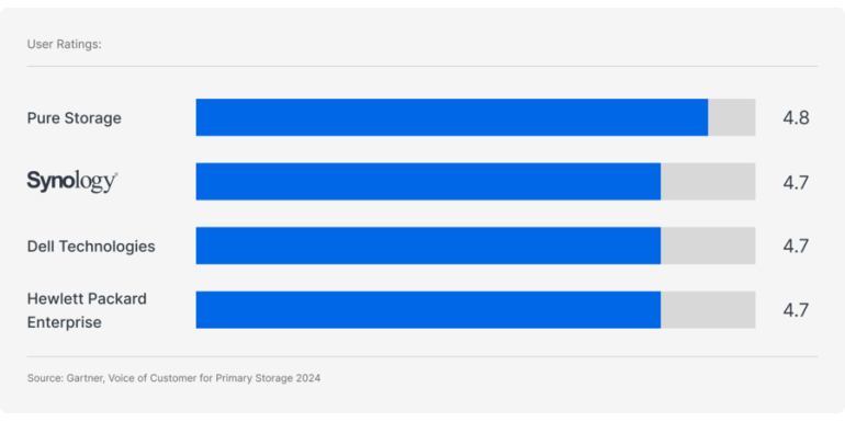 Synology nommé dans le Gartner™ Voice of the Customer 2025 pour les plateformes de stockage primaire