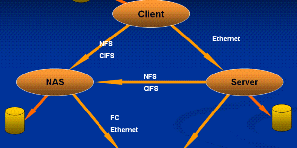 Les fonctionnalités du SAN