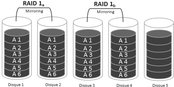 Les différents types de RAID